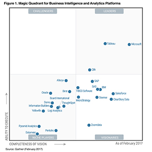 Qlik opnieuw in leiderskwadrant Gartner