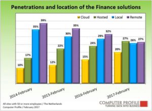 Penetratie en locatie van financiële software