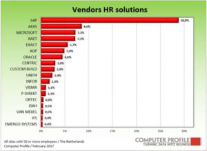 Leveranciers HR-oplossingen