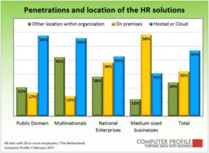 Penetratie en locatie van HR-oplossingen