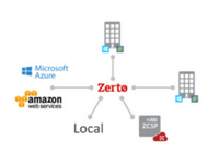 Zerto lanceert Technical Alliances Programma