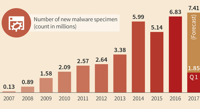 Elke 4,2 seconden een nieuwe soort malware in 20