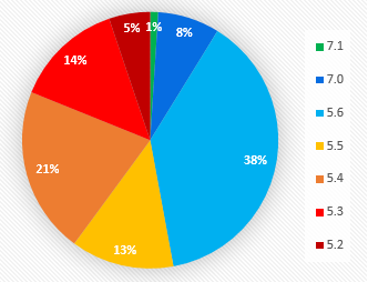 WordPress sites gebruiken onveilige PHP-versie