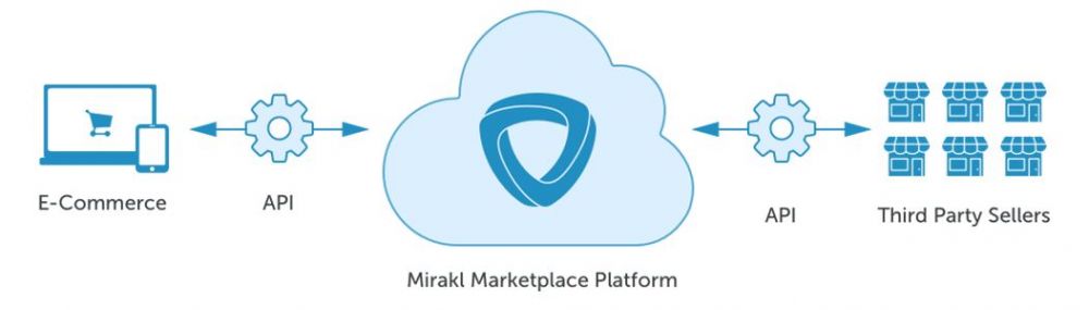 vidaXL groeit door Mirakl Marktplaats Platform
