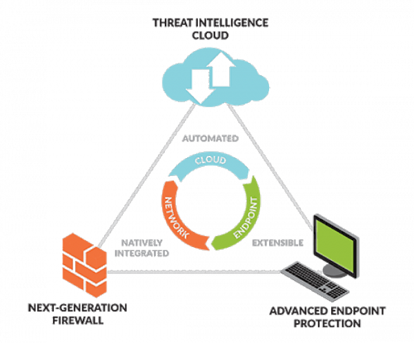 Traps advanced endpoint protection uitgebreid