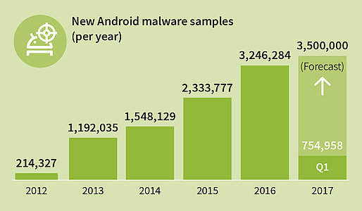 Bijna 350 nieuwe gevaarlijke Android apps per uu
