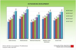 Ontwikkeling outsourcing 2017