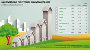 Marktverdeling erp-systemen woningcorporaties