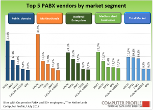 top 5 PABX-leveranciers