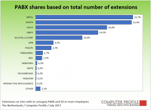 PABX Extensies