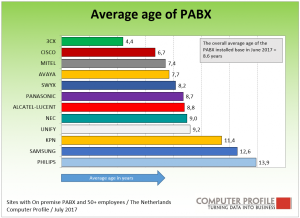 gemiddelde leeftijd PABX-systemen