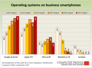 marktaandeel besturingssystemen zakelijke smartphonemarkt