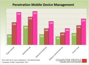 Mobile device management-penetratie NL2017
