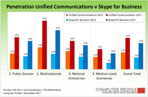 Gebruik van unified communications en Skype for Business in 2017