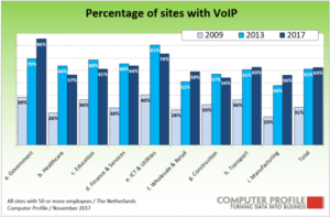 Gebruik van Voice over IP in 2017