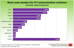 Leveranciers van VoIP en unified communications in 2017