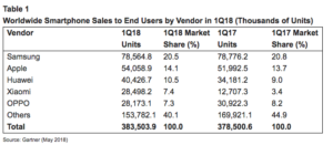 Smarthphoneverkopen Q1 2018