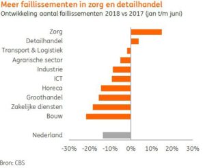 Faillissementen per sector in het eerste half jaar van 2018