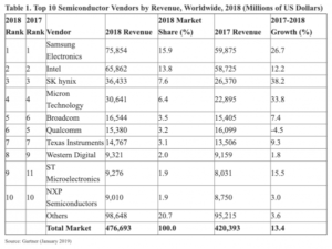 Silicon halfgeleiders cijfers 2018