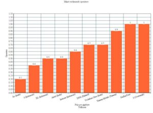 Grafiek mobiele data