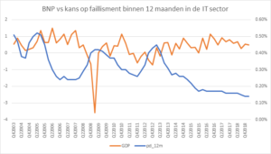 faillissementen in de Nederlandse it