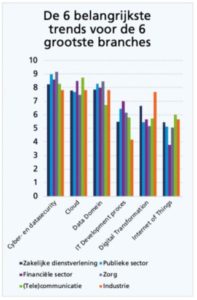 It-trends per branche