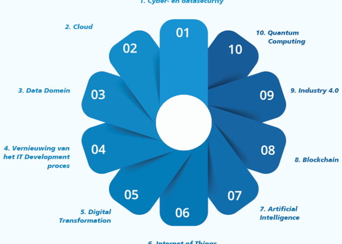 IT Trendsonderzoek 2020 Supply Value