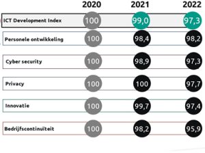 BTG Motivaction ICT Development Index 2022