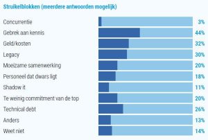 Struikelblokken digitale transformatie