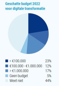 Budget digitale transformatie