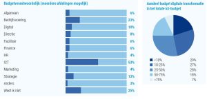 Budget digitale transformatie