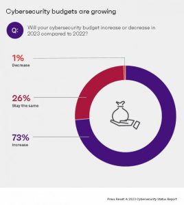 Cybersecurity budgets are growing