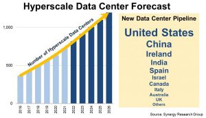 Hyperscale data center forecast