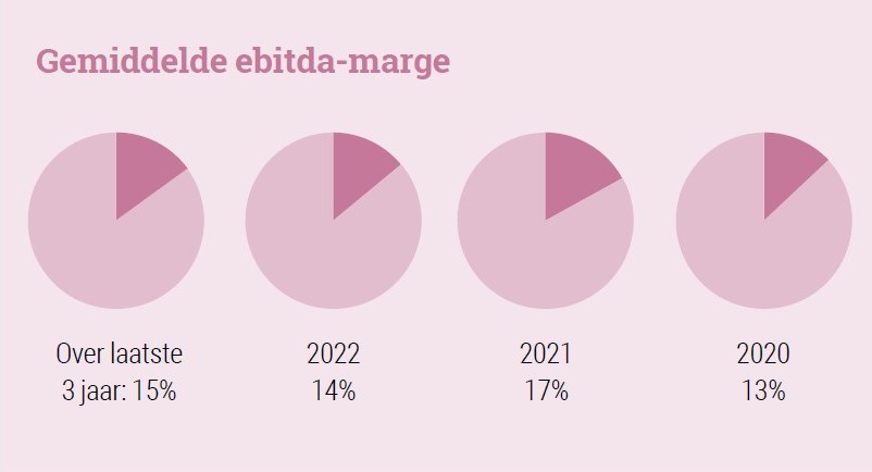 2 Gemiddelde ebitda-marge