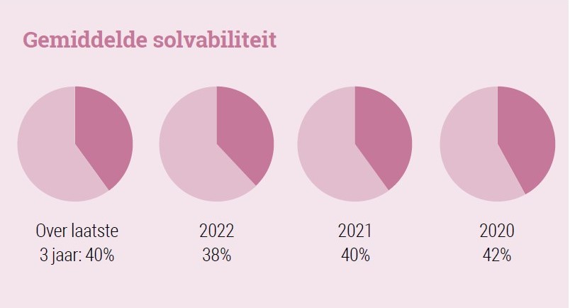 3 Gemiddelde solvabiliteit