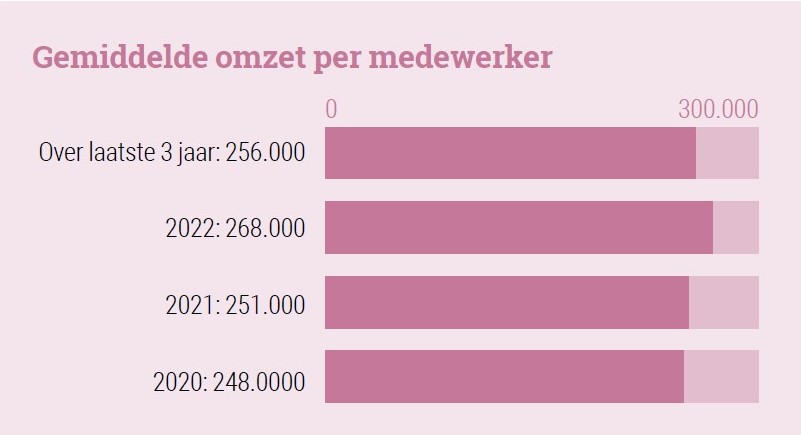 4 Gemiddelde omzet per medewerker