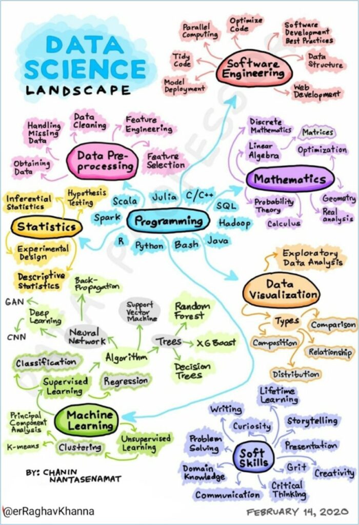 Data science