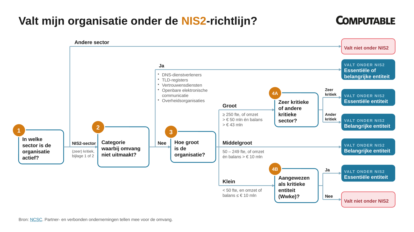Stroomschema - Valt mijn organisatie onder NIS2?